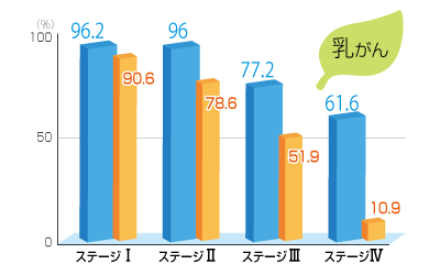 乳がんのグラフ